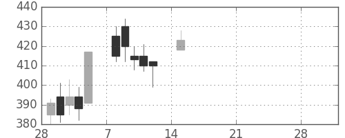 シチズンＨＤの日足チャート(2021年3月)