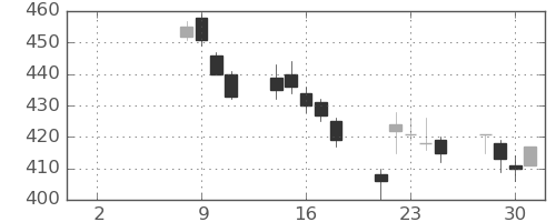 シチズンＨＤの日足チャート(2021年6月)