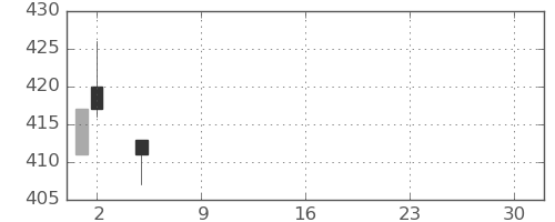 シチズンＨＤの日足チャート(2021年7月)