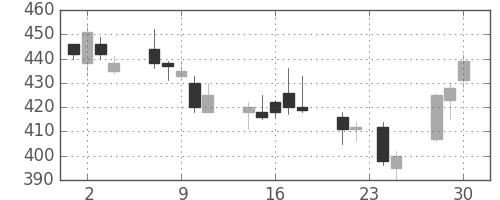 クラリオンの日足チャート(2015年12月)