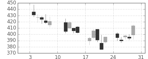 クラリオンの日足チャート(2016年1月)