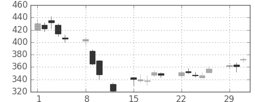 クラリオンの日足チャート(2016年2月)