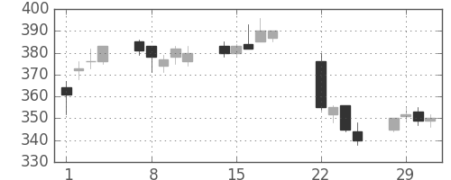 クラリオンの日足チャート(2016年3月)