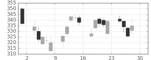 クラリオンの日足チャート(2016年4月)