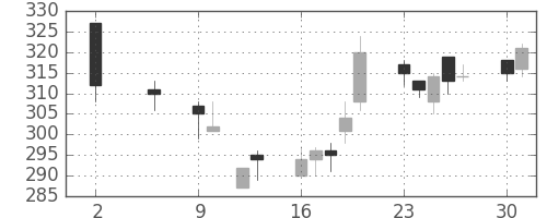 クラリオンの日足チャート(2016年5月)