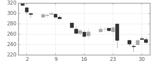 クラリオンの日足チャート(2016年6月)