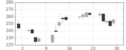 クラリオンの日足チャート(2016年7月)