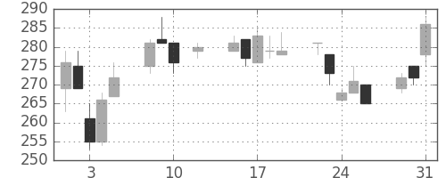 クラリオンの日足チャート(2016年8月)