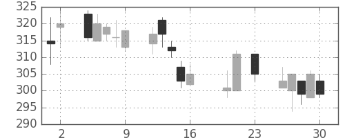 クラリオンの日足チャート(2016年9月)