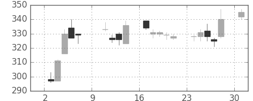 クラリオンの日足チャート(2016年10月)
