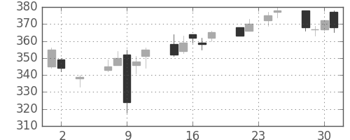 クラリオンの日足チャート(2016年11月)