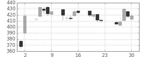 クラリオンの日足チャート(2016年12月)