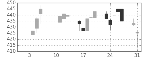 クラリオンの日足チャート(2017年1月)