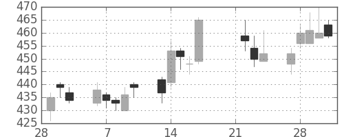 クラリオンの日足チャート(2017年3月)