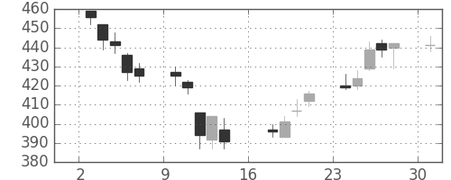 クラリオンの日足チャート(2017年4月)