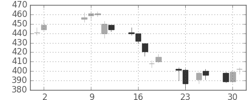 クラリオンの日足チャート(2017年5月)
