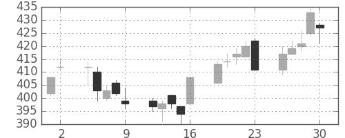 クラリオンの日足チャート(2017年6月)