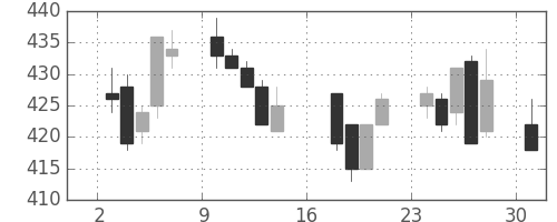 クラリオンの日足チャート(2017年7月)