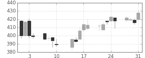 クラリオンの日足チャート(2017年8月)