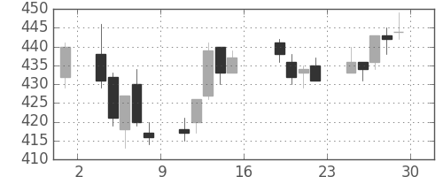 クラリオンの日足チャート(2017年9月)