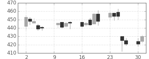 クラリオンの日足チャート(2017年10月)
