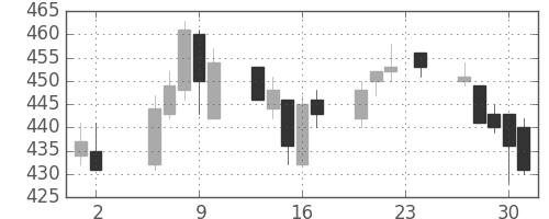 クラリオンの日足チャート(2017年11月)