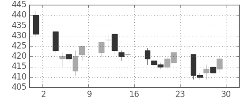 クラリオンの日足チャート(2017年12月)
