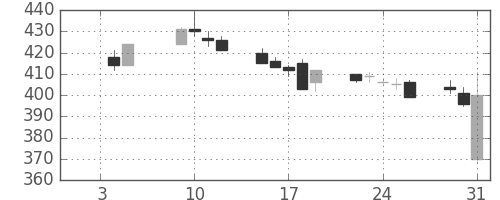 クラリオンの日足チャート(2018年1月)