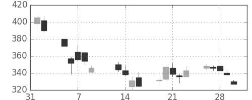 クラリオンの日足チャート(2018年2月)