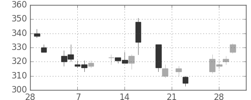 クラリオンの日足チャート(2018年3月)