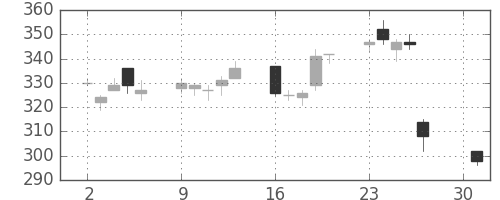 クラリオンの日足チャート(2018年4月)