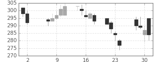 クラリオンの日足チャート(2018年5月)