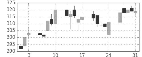 クラリオンの日足チャート(2018年8月)
