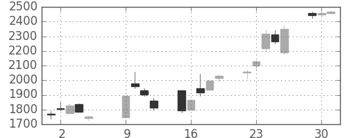 クラリオンの日足チャート(2018年10月)