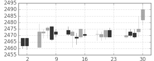 クラリオンの日足チャート(2018年11月)