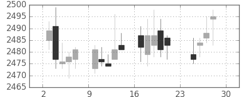 クラリオンの日足チャート(2018年12月)