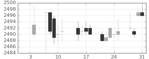 クラリオンの日足チャート(2019年1月)
