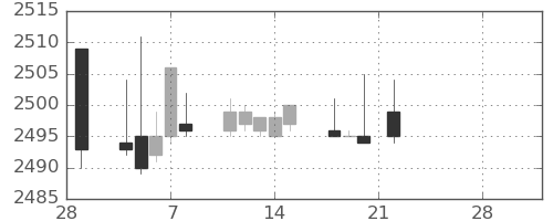クラリオンの日足チャート(2019年3月)