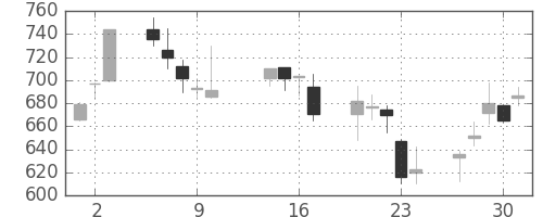 コムシスＨＤの日足チャート(2003年10月)