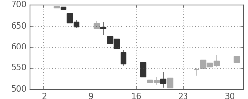 コムシスＨＤの日足チャート(2003年11月)