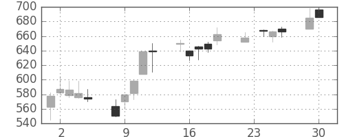 コムシスＨＤの日足チャート(2003年12月)
