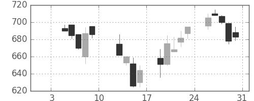 コムシスＨＤの日足チャート(2004年1月)