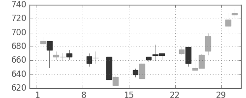 コムシスＨＤの日足チャート(2004年2月)