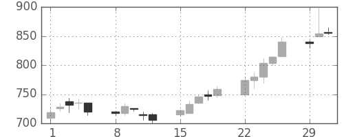 コムシスＨＤの日足チャート(2004年3月)