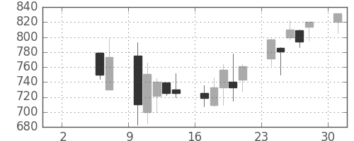 コムシスＨＤの日足チャート(2004年5月)