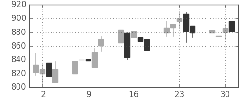 コムシスＨＤの日足チャート(2004年6月)