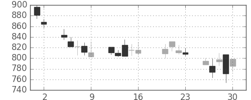 コムシスＨＤの日足チャート(2004年7月)