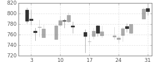 コムシスＨＤの日足チャート(2004年8月)