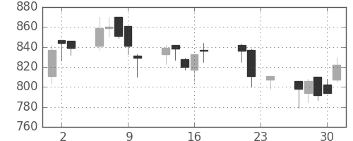 コムシスＨＤの日足チャート(2004年9月)