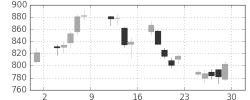 コムシスＨＤの日足チャート(2004年10月)